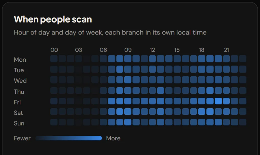 Heatmap of interactions by hour of day and day of week