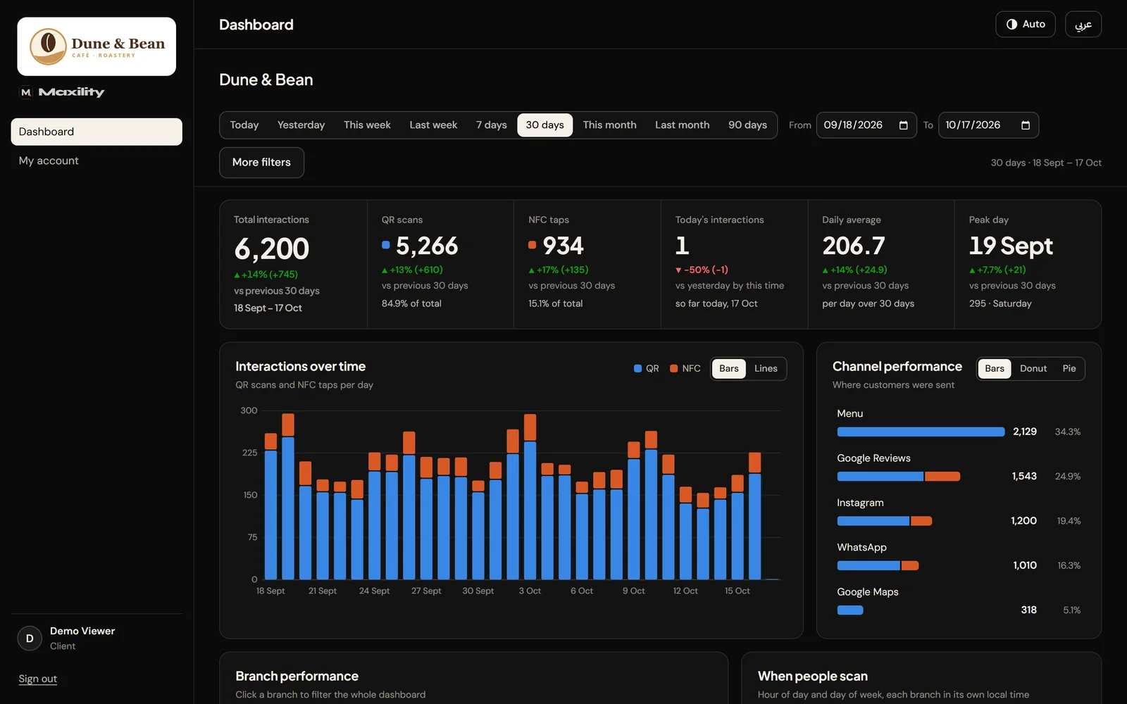 The Maxility Touchpoints client dashboard: interaction totals, QR scans, NFC taps, daily average and peak day, with a daily chart and channel performance
